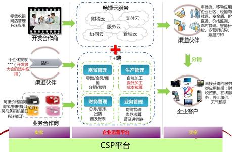 济南用友软件T+销售服务