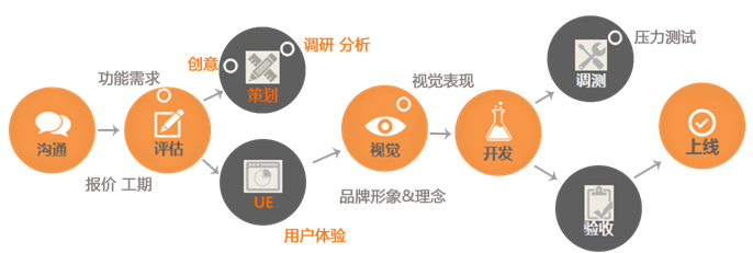 手机应用软件开发流程