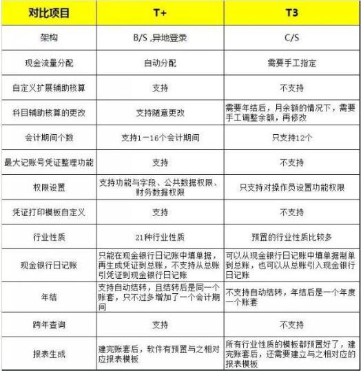 用友T+和用友T3的区别，哪个更先进一点？