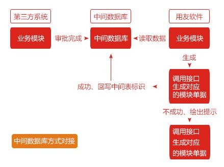 用友接口开发