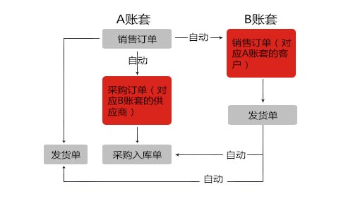 用友模块开发