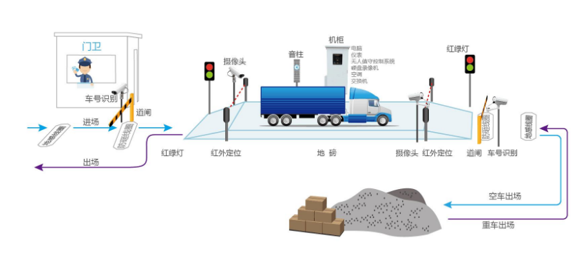 无人值守地磅软件