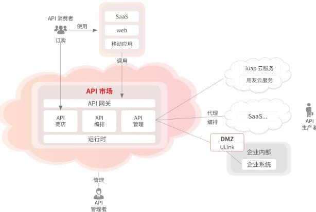 什么是用友APILink？