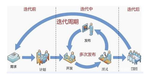 大家都要了解的软件开发模式