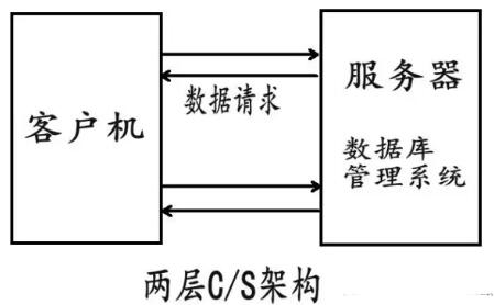 C/S软件开发