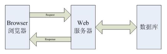 B/S软件开发