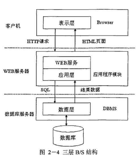 B/S软件开发