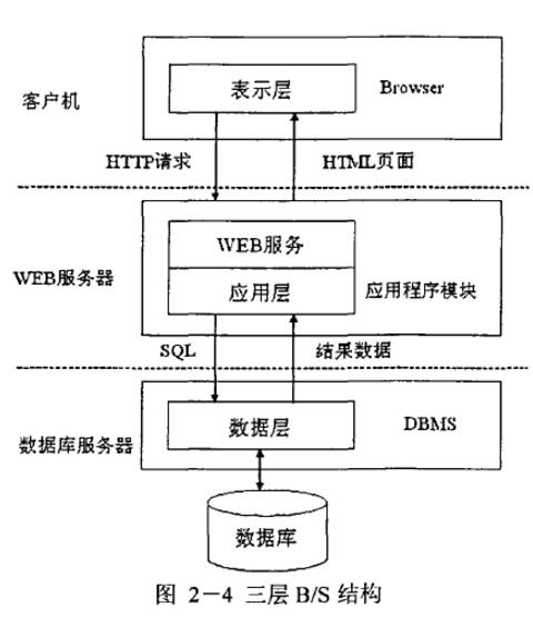 B/S软件开发