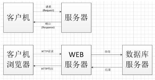 c/s和b/s的区别
