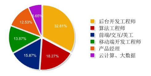 软件开发行业究竟有哪些工作岗位?