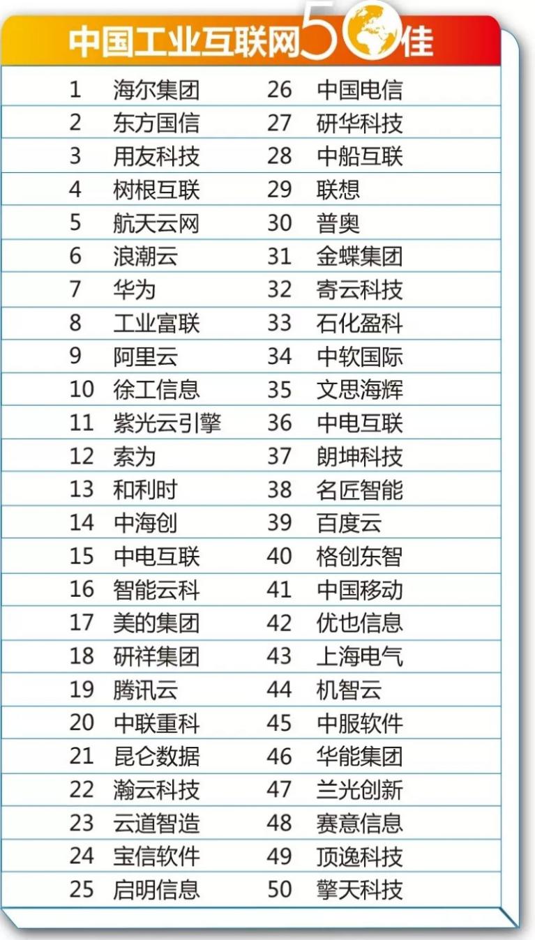 2019中国工业互联网50佳名单出炉!用友位居前三!