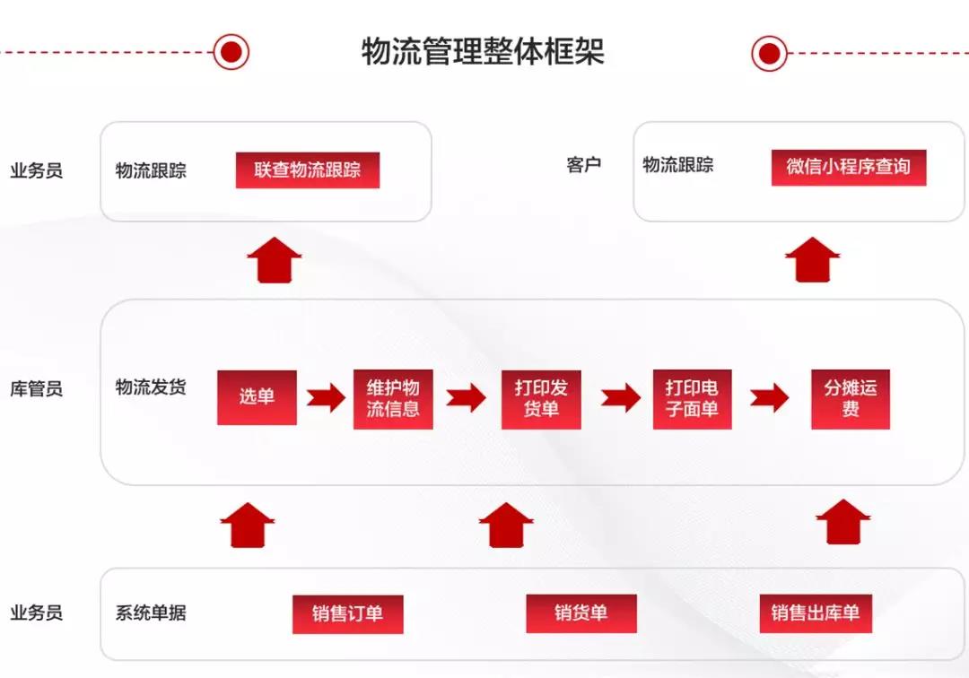 用友物流管理软件